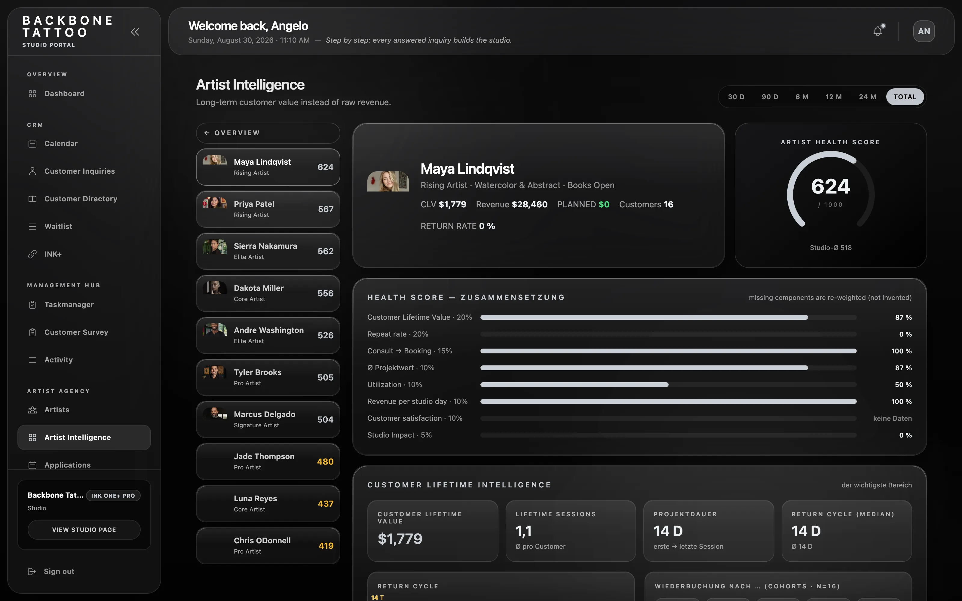Artist drilldown — lifetime value, revenue and return rate per artist